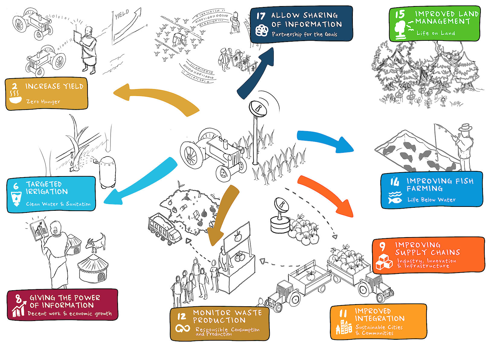 Digital Agriculture